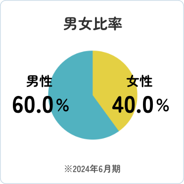 男女比率:男性60%、女性40%（2024年6月期）