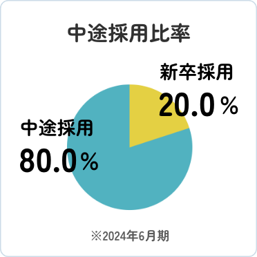 中途採用比率:中途採用80%、新卒採用20%（2024年6月期）