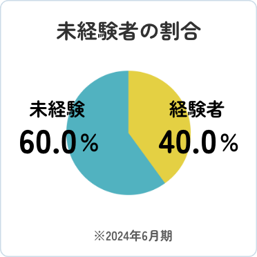 未経験者の割合:未景観60%、経験者40%（2024年6月期）