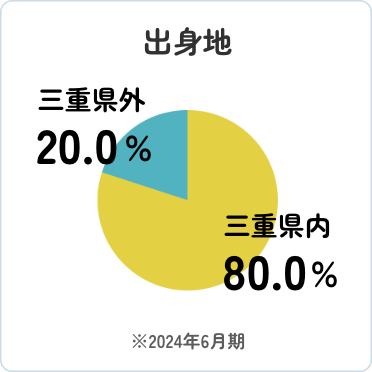 出身地:三重県外20%、三重県内80%（2024年6月期）